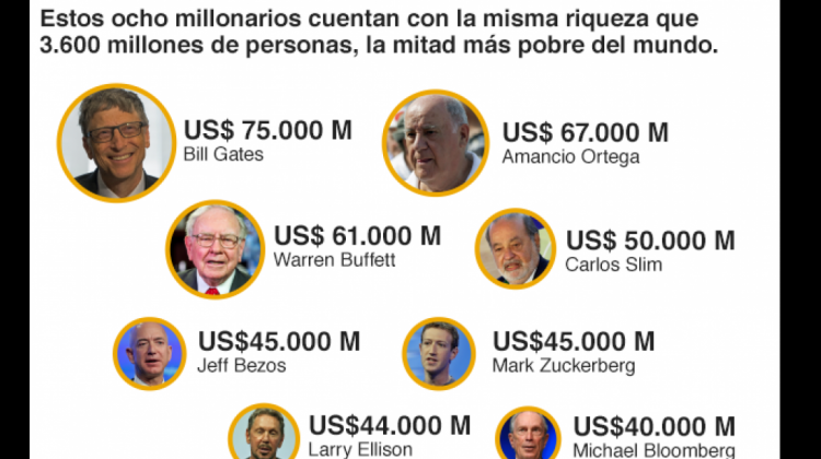 Este cuadro de BBC Mundo muestra a los súper ricos y los números de su fortuna.