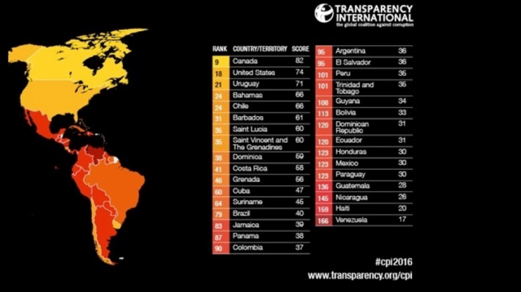 Ránking para las Américas de Transparencia Internacional.