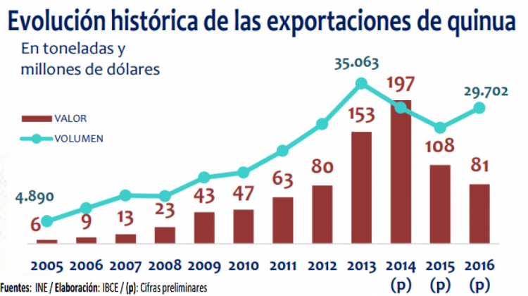 El descenso en las exportaciones de la quinua.