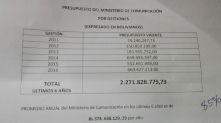 La senadora Jeanine Añez recibió un informe escrito del Ministerio de Comunicación.