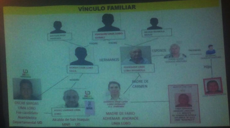 El vínculo familiar del narcotraficante Fabio Adhemar Andrade Lima Lobo. (Cuadro elaborado por Ministerio de Gobierno)