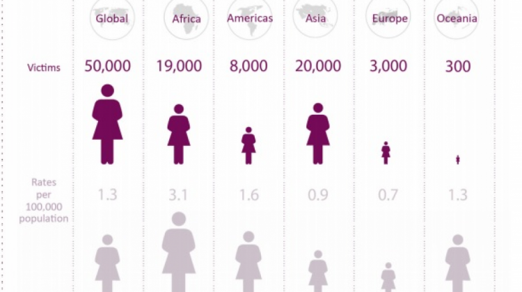 En África y las Américas las mujeres corren más riesgo de ser asesinadas. Crédito: UNODC.