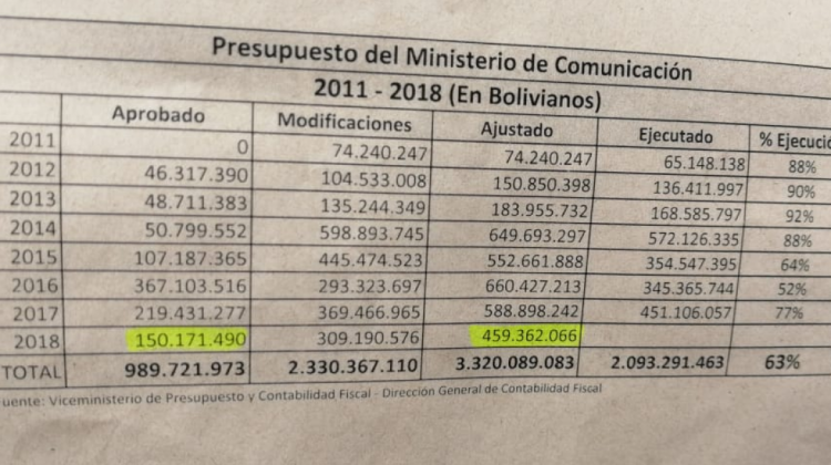 En el cuadro se ve los presupuestos desde 2011. Foto: ANF