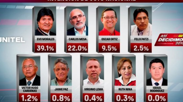 Resultados de la encuesta de intención de voto de VíaCiencia. Foto: Unitel.