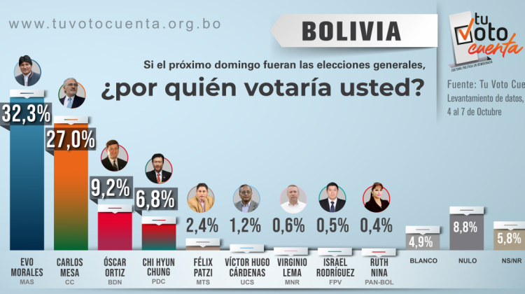 Cuadro sobre la intención de voto en Bolivia. Foto: captura twitter