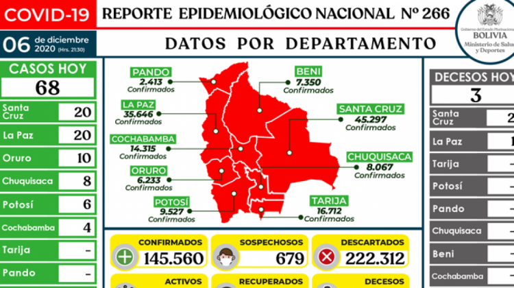 Reportes de Salud revelan que nuevos casos de Covid 19 crecen m s