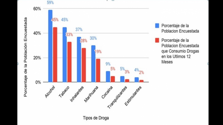 Situación del consumo de drogas en población adolescente del municipio de El Alto. Captura de imagen del informe