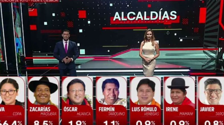 Resultados de la primera encuesta. Foto: Captura.