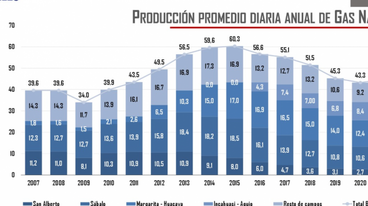Producción promedio diaria de gas natural. Imagen: F. Jubileo