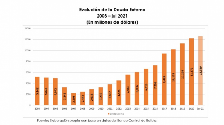 Elaboración: Fundación Jubileo con datos del Banco Central de Bolivia