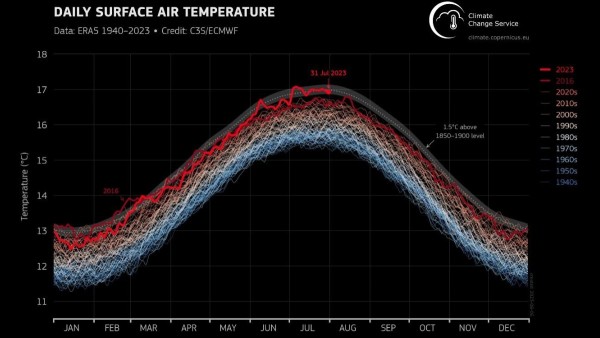 Evolución de la temperatura global en superficie. Fecha: 08/08/2023.