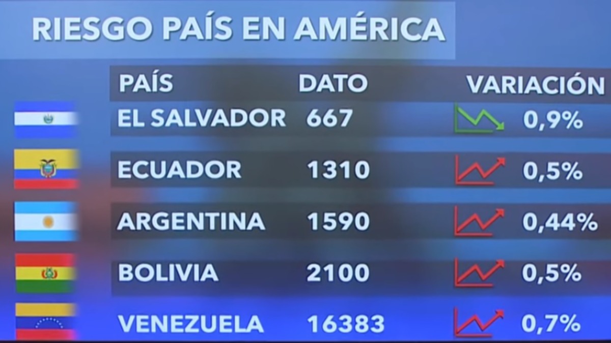 Riesgo país de JP Morgan a 19 de julio de 2024.