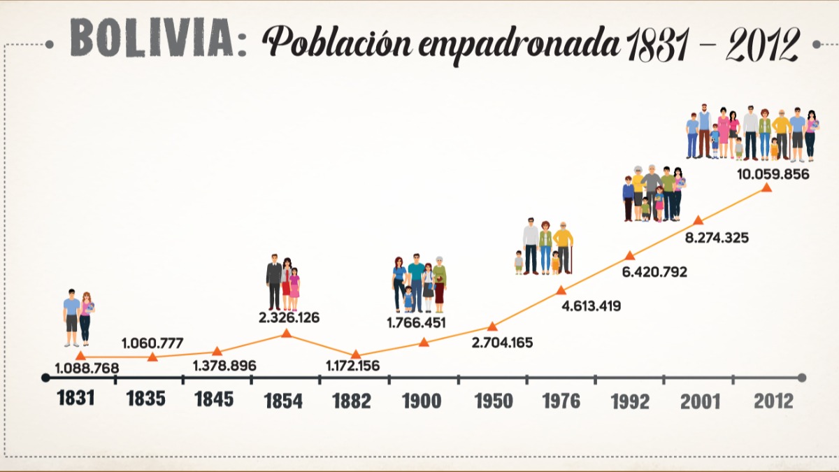 Datos de los censos. Fuente: INE