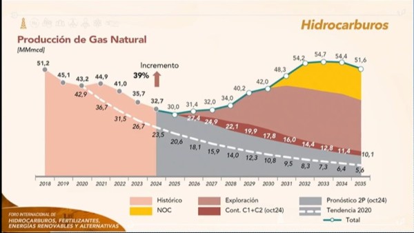 El cuadro de la producción de gas que presentó YPFB Foto: Captura