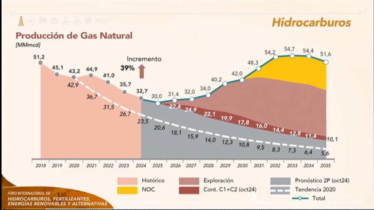 El cuadro de la producción de gas que presentó YPFB Foto: Captura