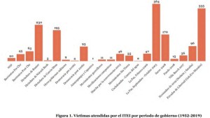 Según datos del ITEI, se registraron más casos de tortura en gobiernos democráticos que en dictaduras