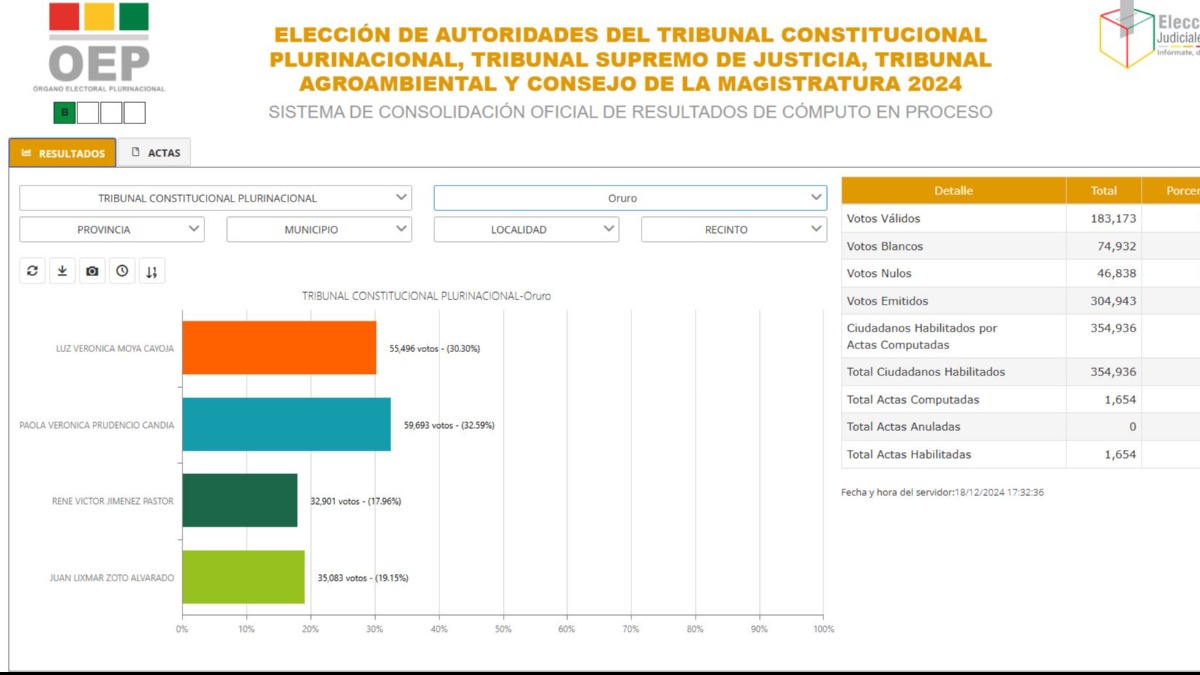 Conclusión del cómputo electoral en Oruro. Foto: Captura