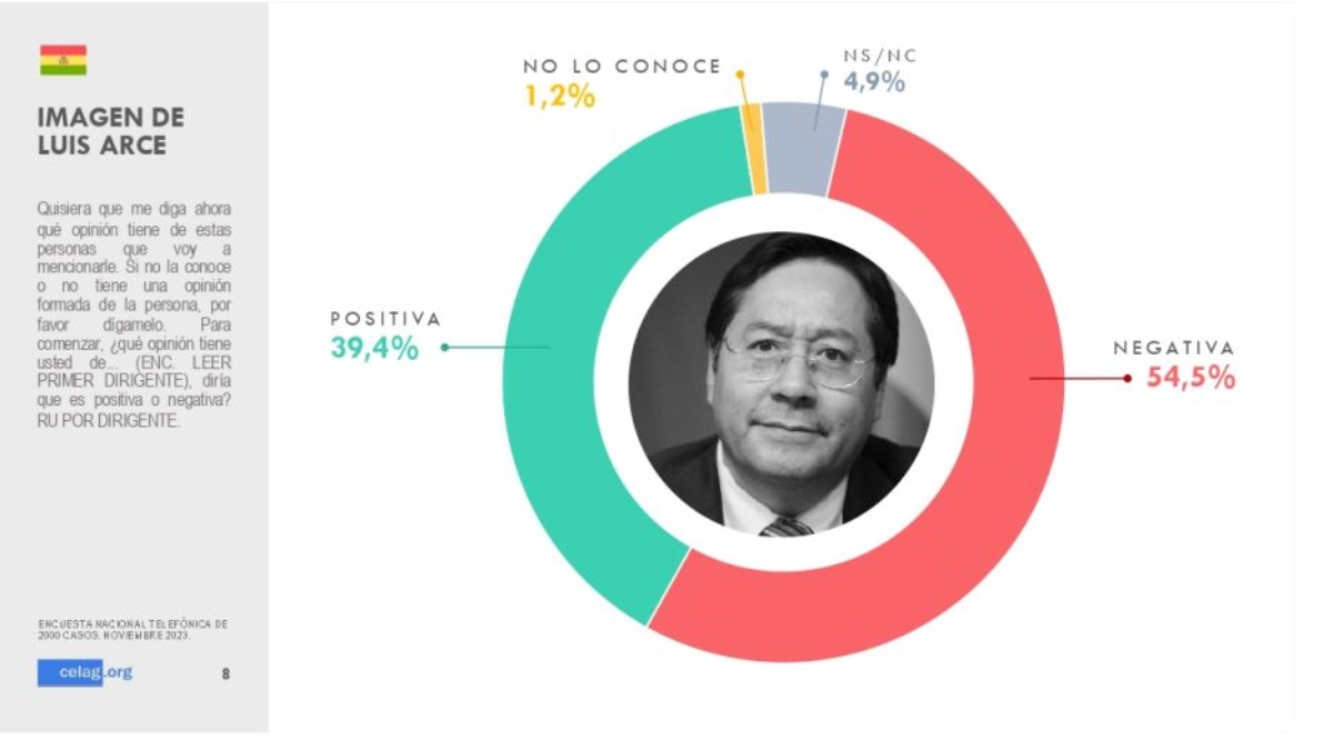 Imagen referencial. Encuesta del Celag de noviembre del 2023 sobre la aceptación de Arce.