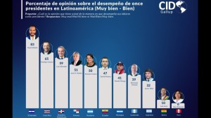 Encuesta internacional posiciona a Arce como uno de los presidentes de la región con peor desempeño