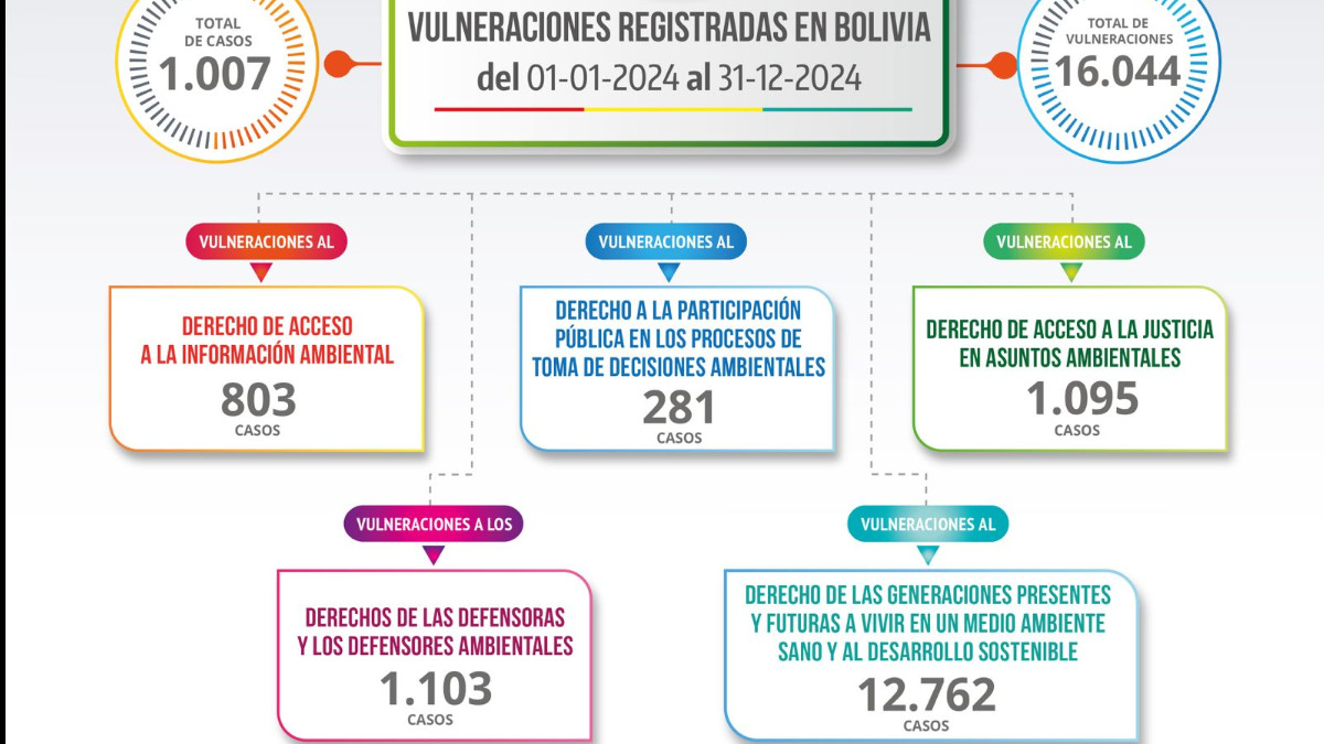 Inforgrafía del Observatorio del Acuerdo de Escazú.