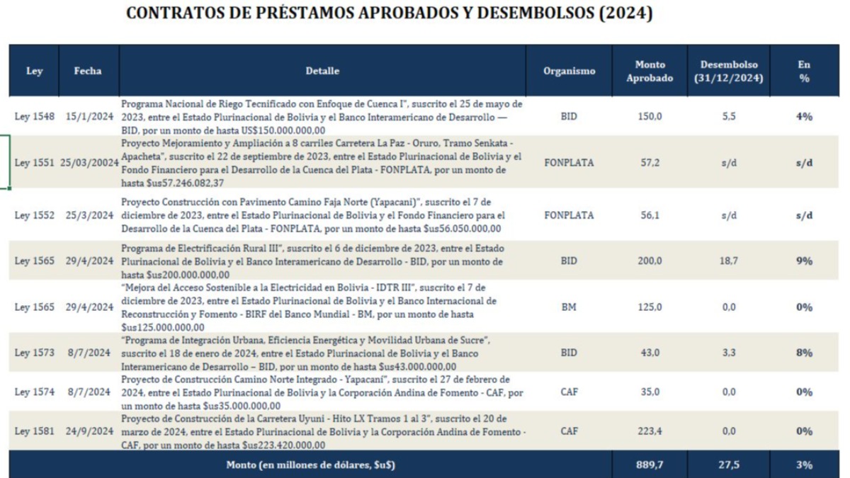 Cuadro que muestra el porcentaje de desembolsos de los créditos aprobados en 2024. Foto: Gonzalo Colque.